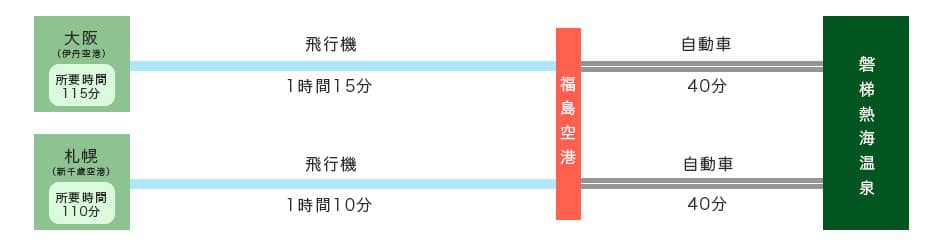 磐梯熱海温泉へ飛行機でお越しの場合